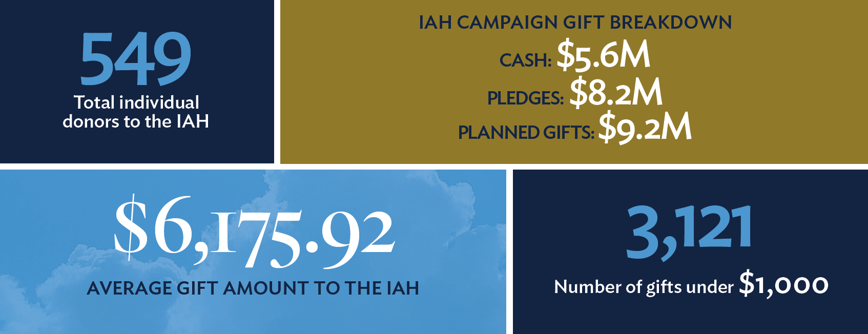 Total individual donors to the IAH: 549. IAH campaign gift breakdown: Cash: $5.6M, Pledges: $8.2M, Planned Gifts: $9.2M. Average gift amount to the IAH: $6,175.92 Number of gifts under $1,000: 3,121